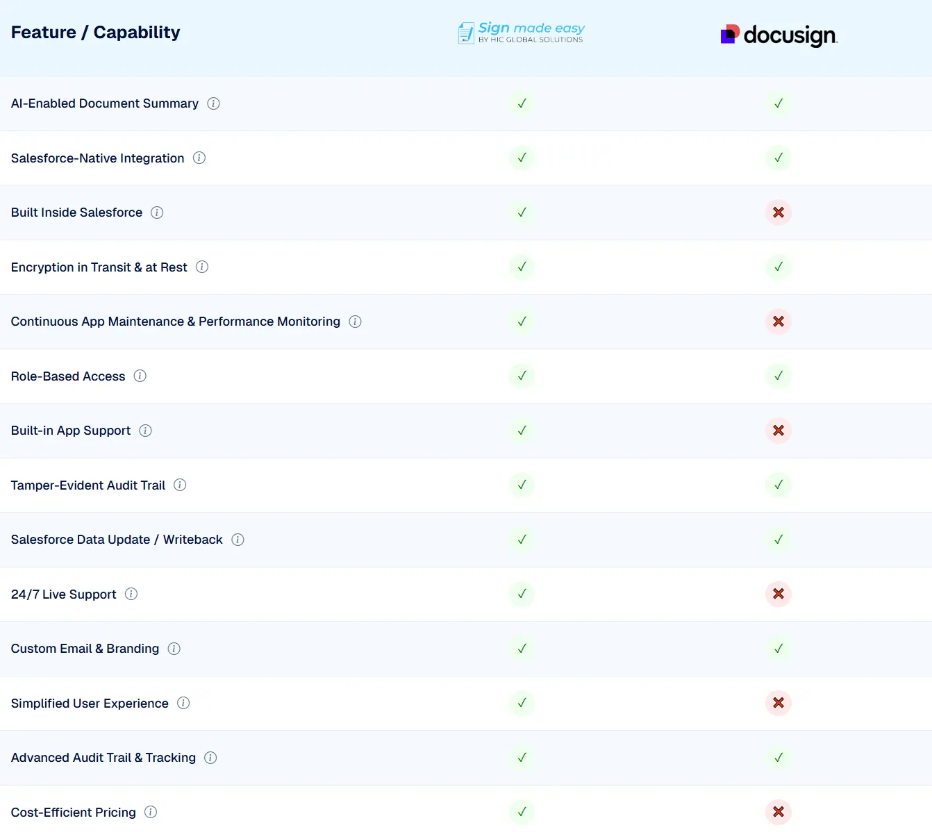 Sign Made Easy vs Docusign pricing